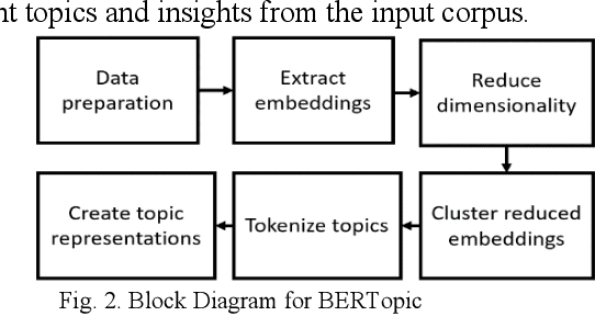 Figure 2 for Topic Modeling in Marathi