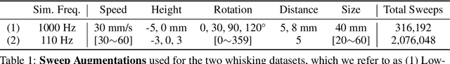 Figure 2 for Task-Optimized Convolutional Recurrent Networks Align with Tactile Processing in the Rodent Brain