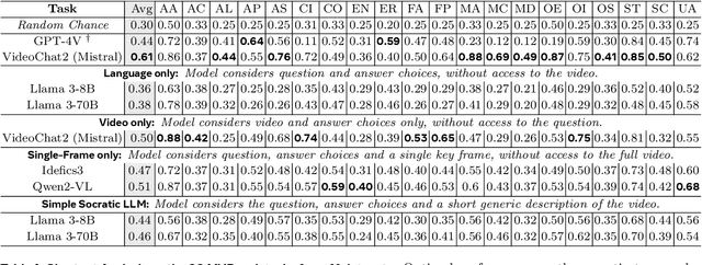 Figure 2 for A Shortcut-aware Video-QA Benchmark for Physical Understanding via Minimal Video Pairs