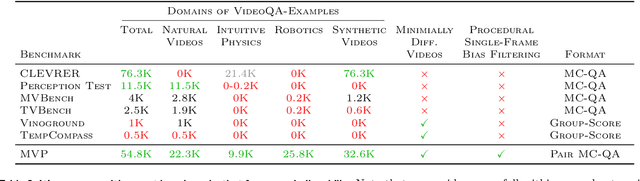 Figure 4 for A Shortcut-aware Video-QA Benchmark for Physical Understanding via Minimal Video Pairs