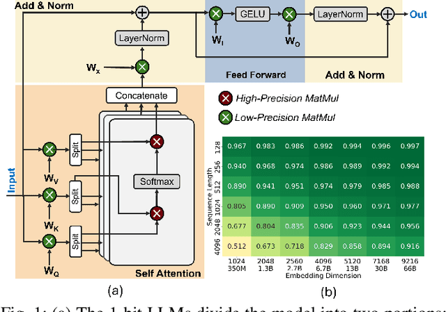 Figure 1 for PIM-LLM: A High-Throughput Hybrid PIM Architecture for 1-bit LLMs