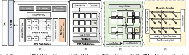Figure 3 for PIM-LLM: A High-Throughput Hybrid PIM Architecture for 1-bit LLMs
