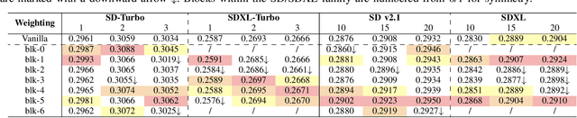 Figure 4 for Dynamic Importance in Diffusion U-Net for Enhanced Image Synthesis