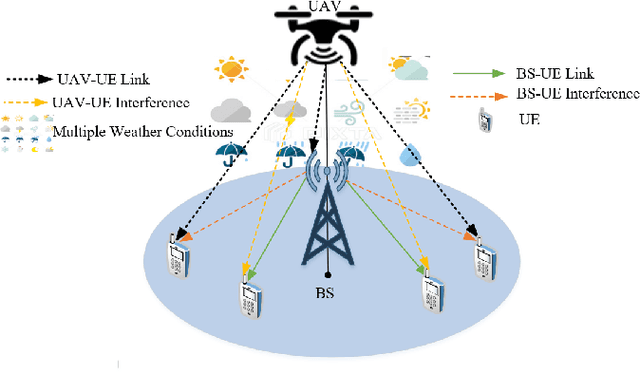 Figure 2 for Climate-Resilient UAVs: Enhancing Energy-Efficient B5G Communication in Harsh Environments