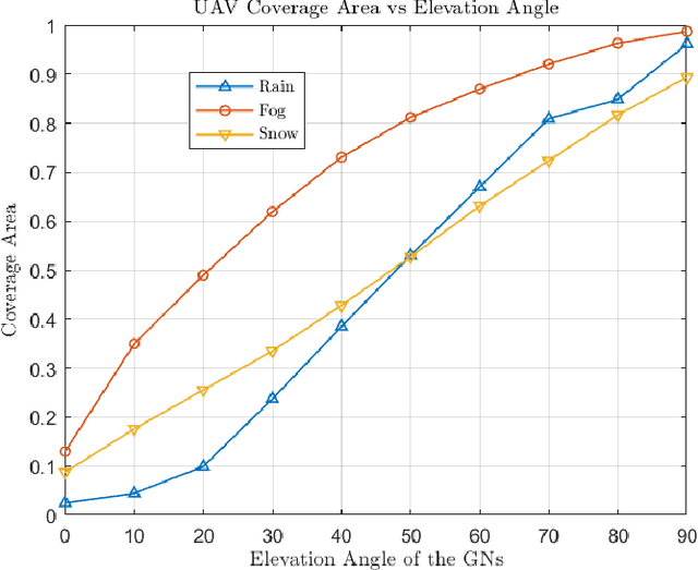 Figure 4 for Climate-Resilient UAVs: Enhancing Energy-Efficient B5G Communication in Harsh Environments