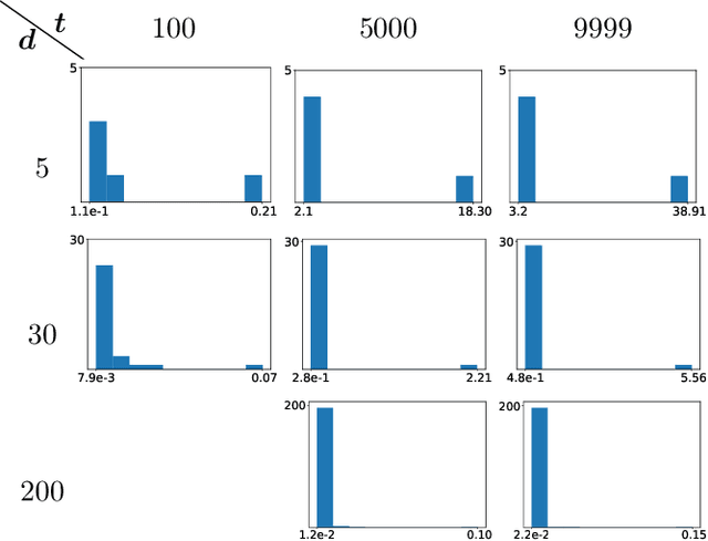 Figure 2 for Tractable Instances of Bilinear Maximization: Implementing LinUCB on Ellipsoids