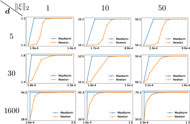 Figure 3 for Tractable Instances of Bilinear Maximization: Implementing LinUCB on Ellipsoids