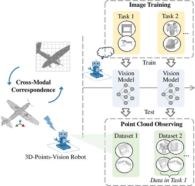 Figure 1 for CMIP-CIL: A Cross-Modal Benchmark for Image-Point Class Incremental Learning