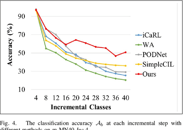Figure 4 for CMIP-CIL: A Cross-Modal Benchmark for Image-Point Class Incremental Learning
