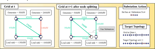 Figure 1 for HUGO -- Highlighting Unseen Grid Options: Combining Deep Reinforcement Learning with a Heuristic Target Topology Approach