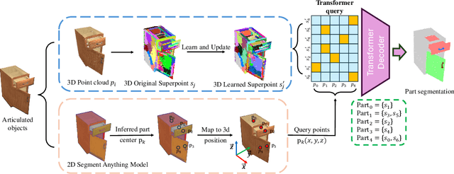 Figure 1 for Generalizable Articulated Object Perception with Superpoints