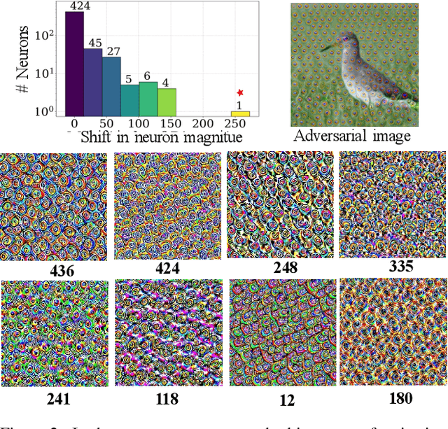 Figure 2 for NAT: Learning to Attack Neurons for Enhanced Adversarial Transferability