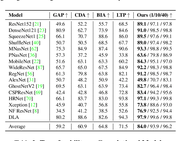 Figure 3 for NAT: Learning to Attack Neurons for Enhanced Adversarial Transferability
