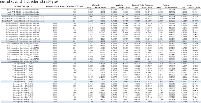 Figure 2 for Task-Specific Knowledge Distillation from the Vision Foundation Model for Enhanced Medical Image Segmentation