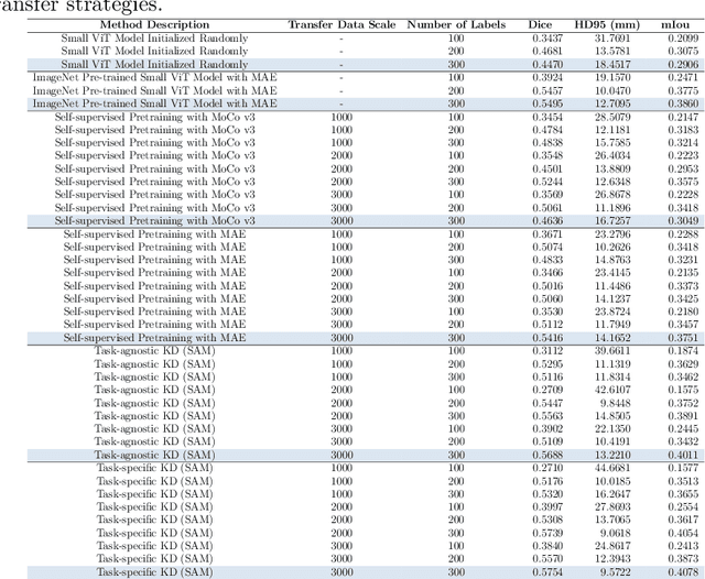 Figure 4 for Task-Specific Knowledge Distillation from the Vision Foundation Model for Enhanced Medical Image Segmentation