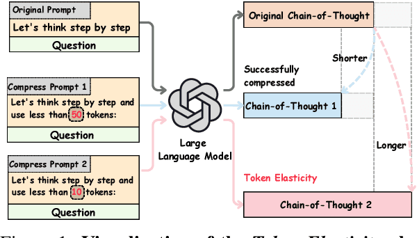 Figure 1 for From Long to Lean: Performance-aware and Adaptive Chain-of-Thought Compression via Multi-round Refinement
