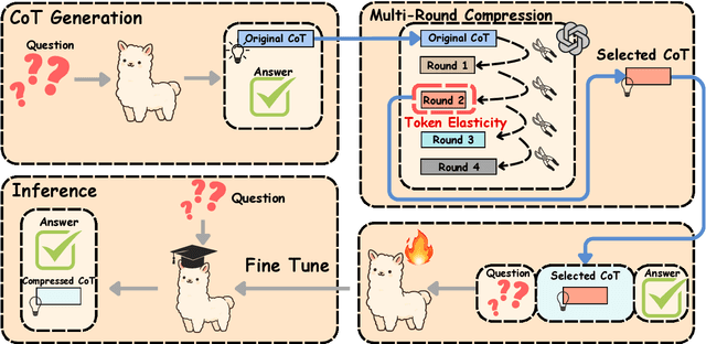 Figure 3 for From Long to Lean: Performance-aware and Adaptive Chain-of-Thought Compression via Multi-round Refinement