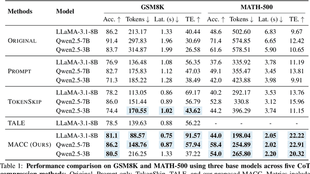 Figure 2 for From Long to Lean: Performance-aware and Adaptive Chain-of-Thought Compression via Multi-round Refinement