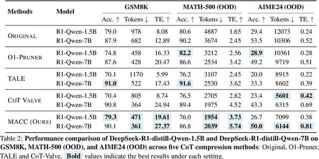 Figure 4 for From Long to Lean: Performance-aware and Adaptive Chain-of-Thought Compression via Multi-round Refinement