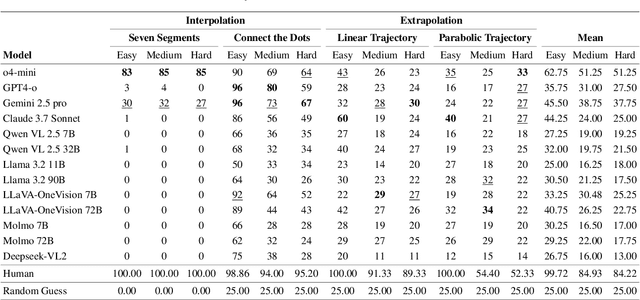 Figure 4 for Hyperphantasia: A Benchmark for Evaluating the Mental Visualization Capabilities of Multimodal LLMs