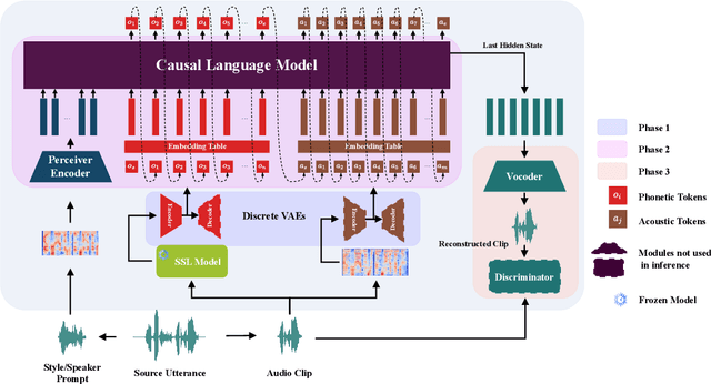Figure 1 for GenVC: Self-Supervised Zero-Shot Voice Conversion