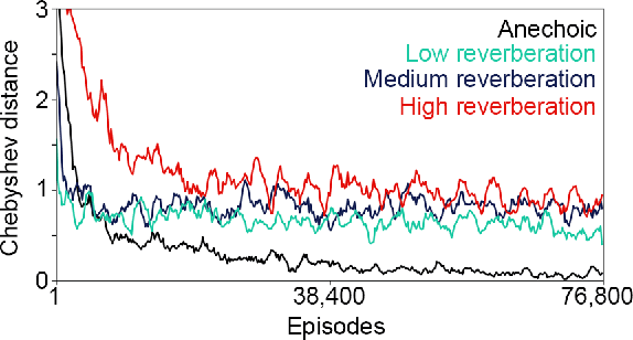 Figure 2 for Audio-Driven Reinforcement Learning for Head-Orientation in Naturalistic Environments