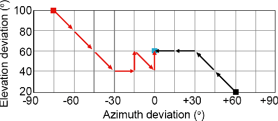 Figure 3 for Audio-Driven Reinforcement Learning for Head-Orientation in Naturalistic Environments