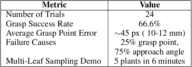 Figure 2 for T-REX: Vision-Based System for Autonomous Leaf Detection and Grasp Estimation