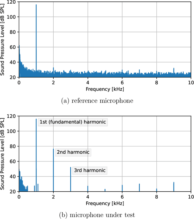Figure 2 for Reduction of Nonlinear Distortion in Condenser Microphones Using a Simple Post-Processing Technique