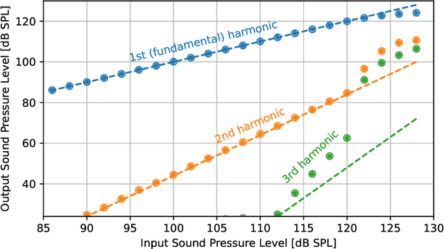 Figure 3 for Reduction of Nonlinear Distortion in Condenser Microphones Using a Simple Post-Processing Technique