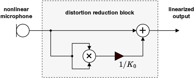Figure 4 for Reduction of Nonlinear Distortion in Condenser Microphones Using a Simple Post-Processing Technique