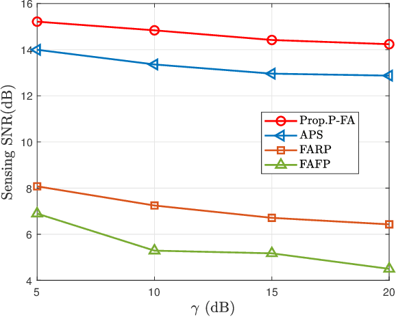 Figure 4 for Fluid-Antenna Enhanced ISAC: Joint Antenna Positioning and Dual-Functional Beamforming Design under Perfect and Imperfect CSI