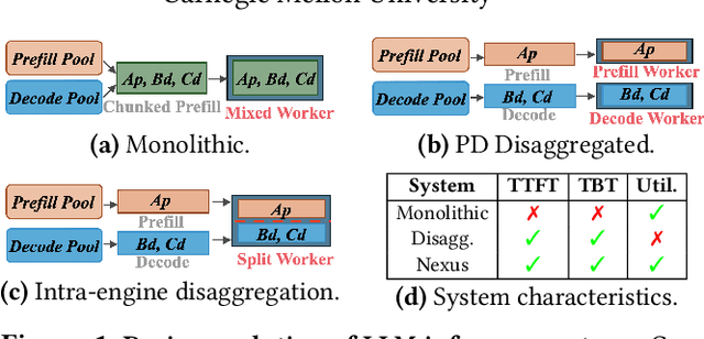 Figure 1 for Nexus: Taming Throughput-Latency Tradeoff in LLM Serving via Efficient GPU Sharing