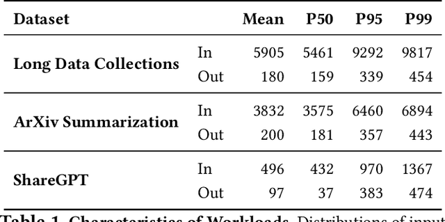 Figure 2 for Nexus: Taming Throughput-Latency Tradeoff in LLM Serving via Efficient GPU Sharing
