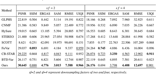 Figure 2 for Hyperspectral Super-Resolution with Inter-Image Variability via Degradation-based Low-Rank and Residual Fusion Method