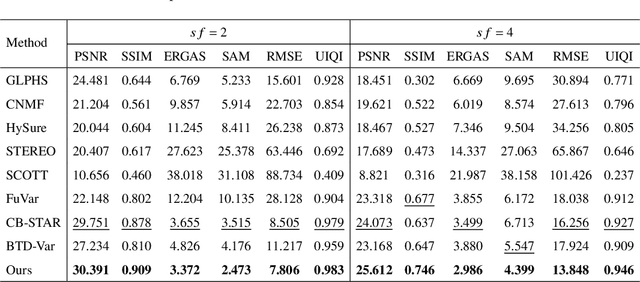 Figure 4 for Hyperspectral Super-Resolution with Inter-Image Variability via Degradation-based Low-Rank and Residual Fusion Method