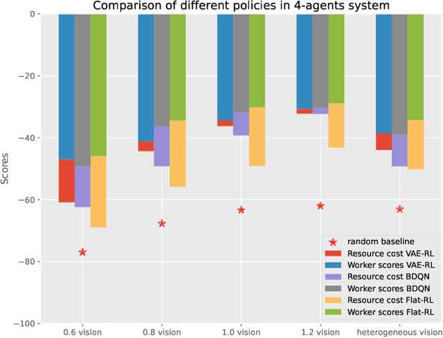 Figure 3 for Resource Governance in Networked Systems via Integrated Variational Autoencoders and Reinforcement Learning
