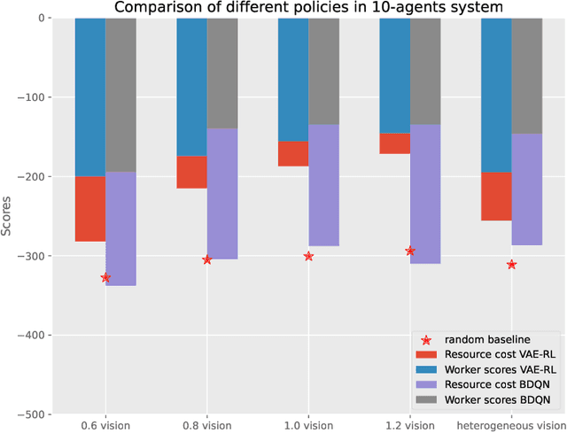 Figure 4 for Resource Governance in Networked Systems via Integrated Variational Autoencoders and Reinforcement Learning