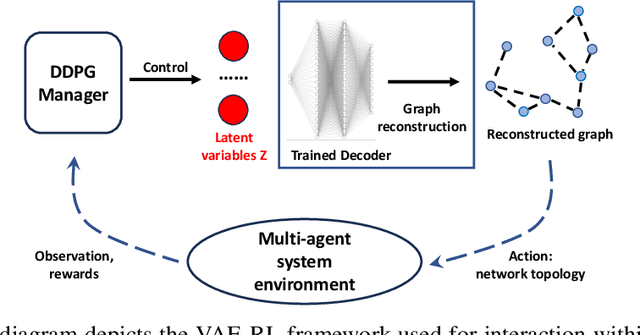 Figure 2 for Resource Governance in Networked Systems via Integrated Variational Autoencoders and Reinforcement Learning