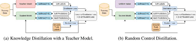 Figure 1 for Rethinking Knowledge Distillation: A Data Dependent Regulariser With a Negative Asymmetric Payoff
