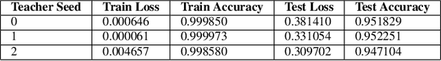 Figure 3 for Rethinking Knowledge Distillation: A Data Dependent Regulariser With a Negative Asymmetric Payoff