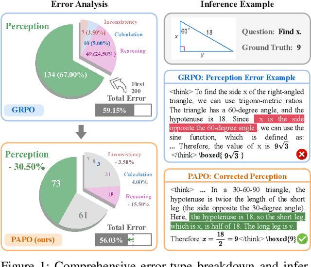 Figure 1 for Perception-Aware Policy Optimization for Multimodal Reasoning
