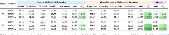 Figure 2 for Perception-Aware Policy Optimization for Multimodal Reasoning