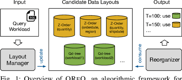 Figure 1 for Dynamic Data Layout Optimization with Worst-case Guarantees