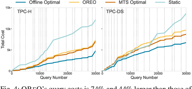 Figure 4 for Dynamic Data Layout Optimization with Worst-case Guarantees
