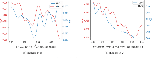 Figure 3 for A Distributionally Robust Optimisation Approach to Fair Credit Scoring