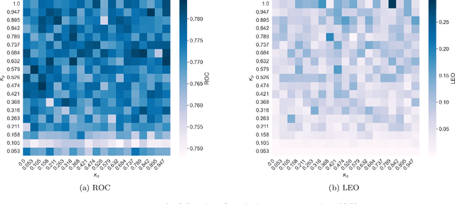 Figure 4 for A Distributionally Robust Optimisation Approach to Fair Credit Scoring
