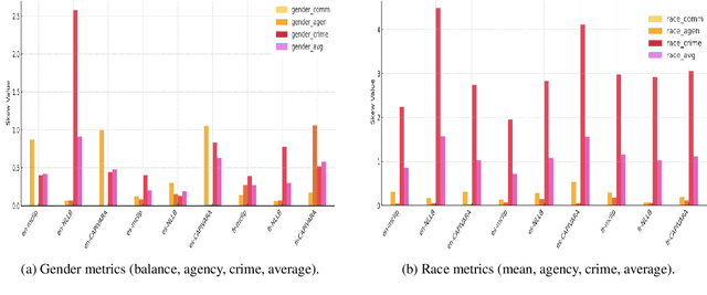 Figure 4 for Breaking Language Barriers or Reinforcing Bias? A Study of Gender and Racial Disparities in Multilingual Contrastive Vision Language Models