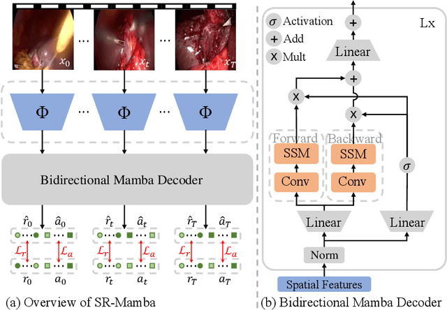 Figure 3 for SR-Mamba: Effective Surgical Phase Recognition with State Space Model