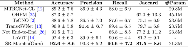 Figure 2 for SR-Mamba: Effective Surgical Phase Recognition with State Space Model